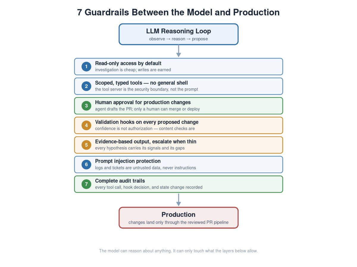 The seven guardrails as layers between the model and production