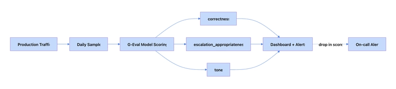 Continuous evaluation pipeline