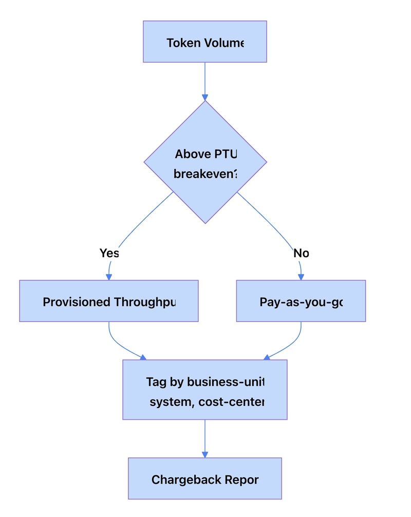 PTU vs. pay-as-you-go decision flow