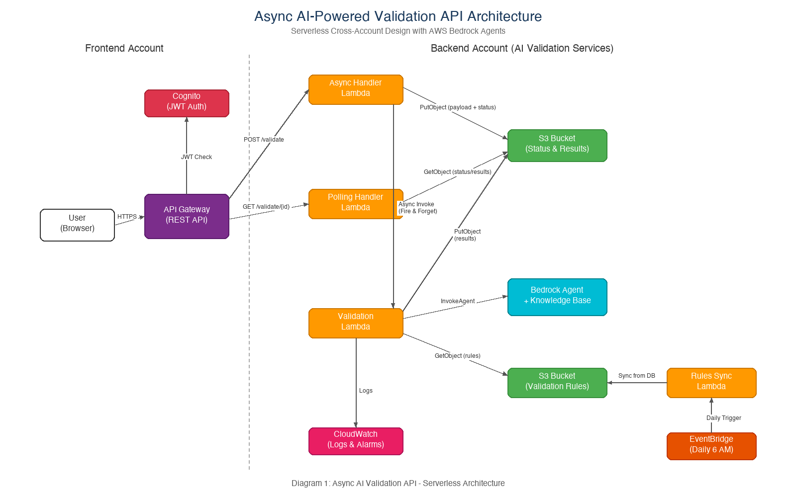 Async AI-powered validation API architecture