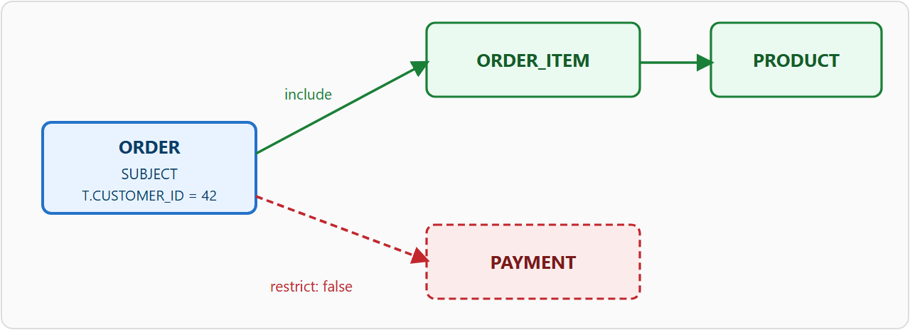 Extraction model for "orders of customer 42