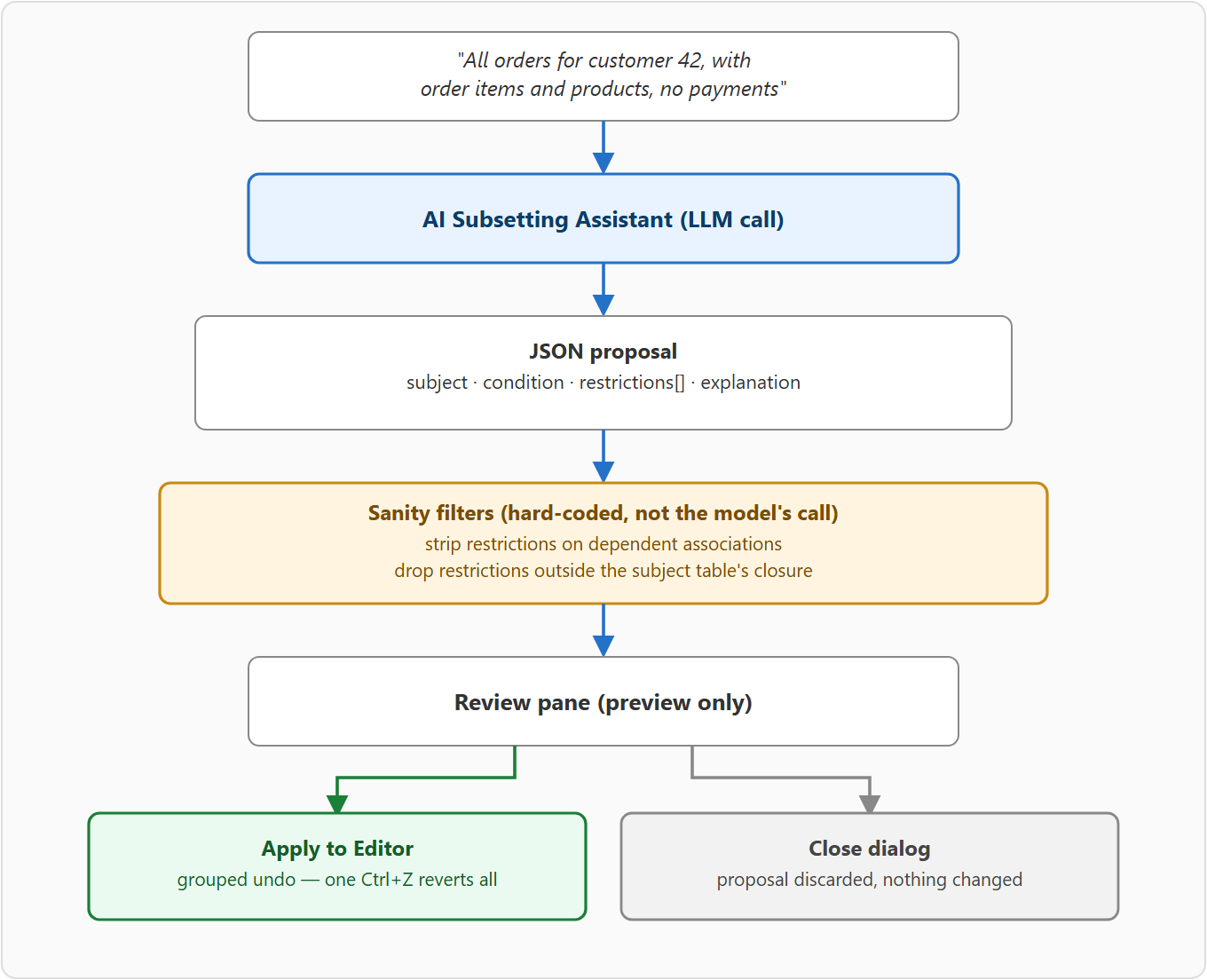 End-to-end flow of a request through the AI Subsetting Assistant