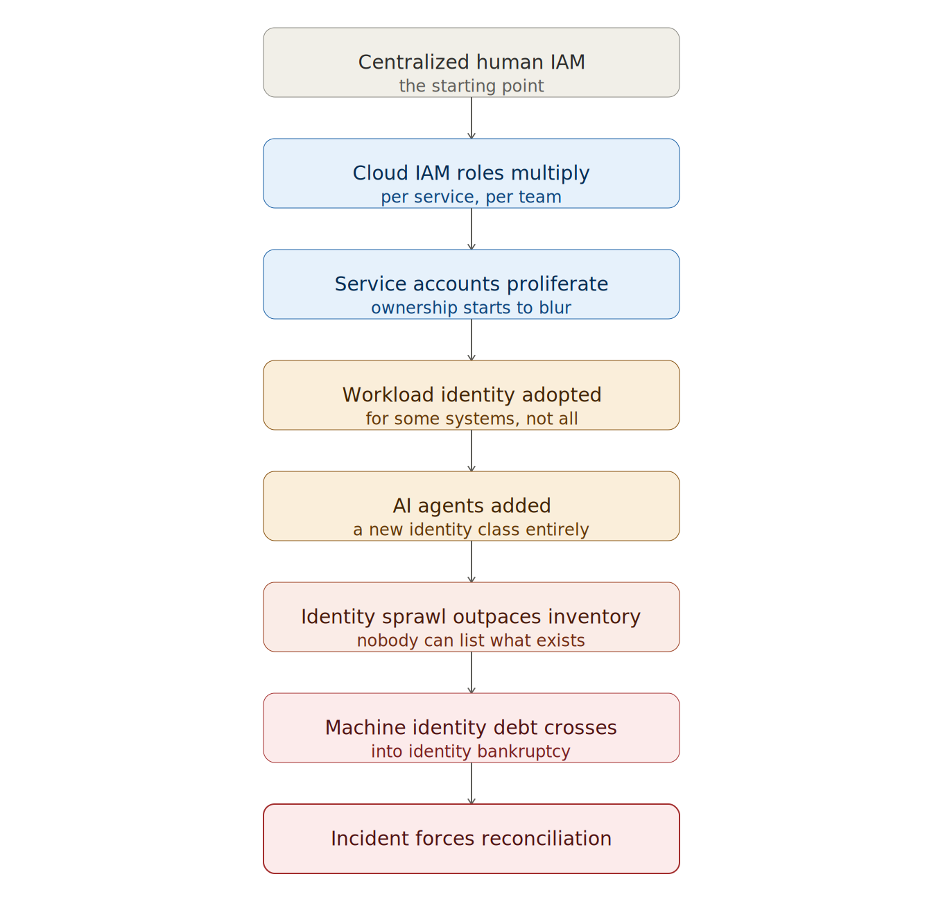 Machine identity debt progression