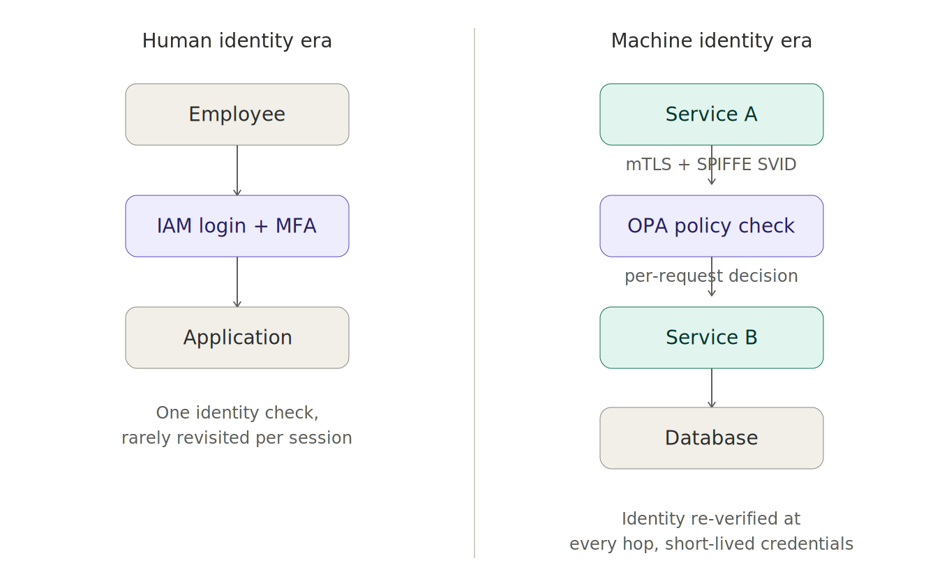 Human identity era vs. machine identity era