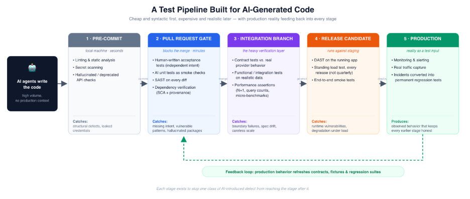Test pipeline built for AI-generated code