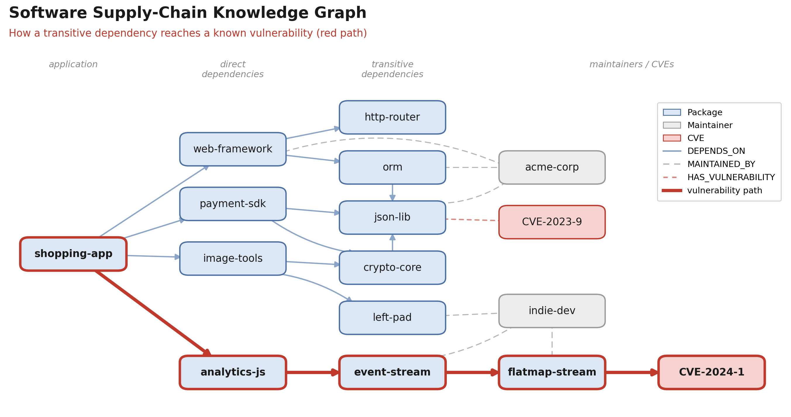Software supply-chain knowledge graph