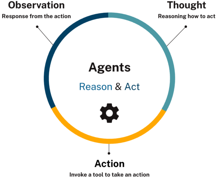 Agent reasoning loop