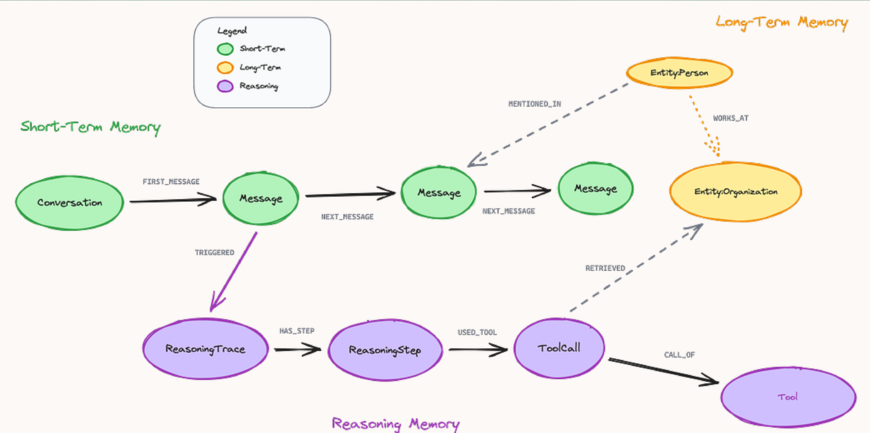 Graph as application memory