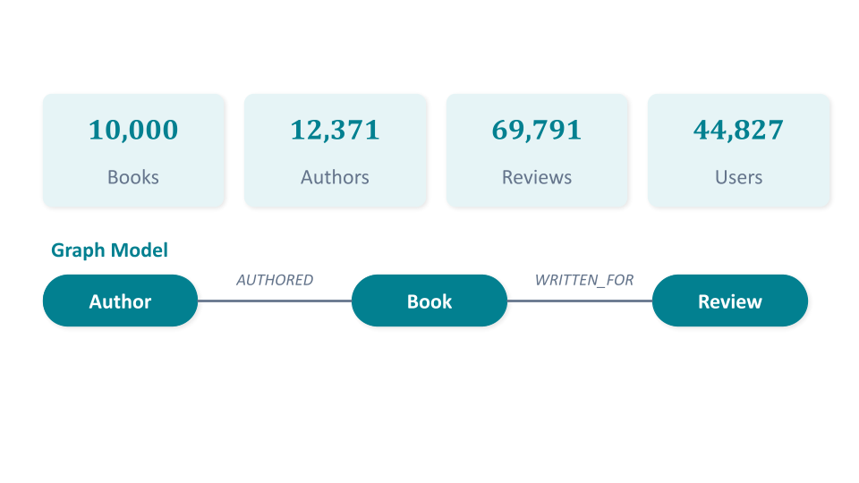 Goodreads dataset