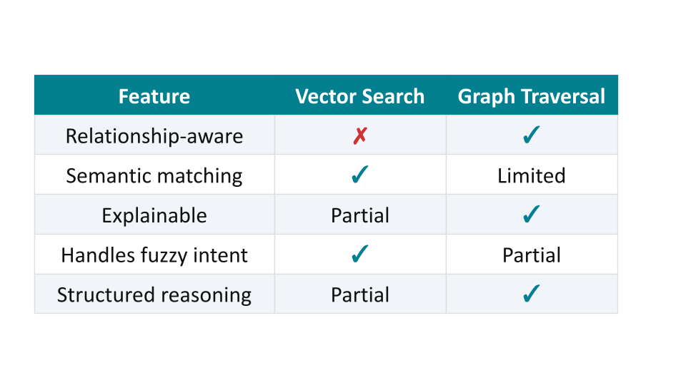 Vector search vs. graph traversal
