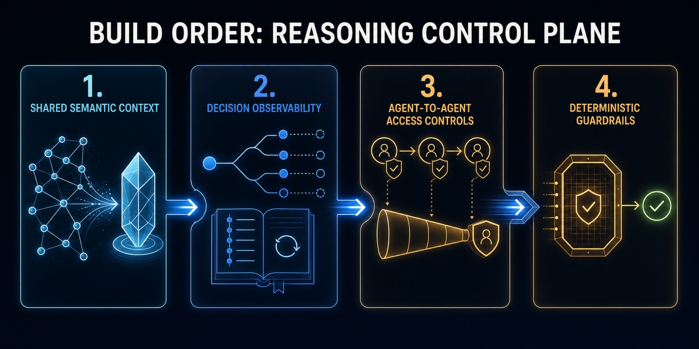 Reasoning Control PlaneReasoning Control Plane in sequence