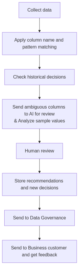 Identifying Sensitive Data Pipeline Structure Workflow