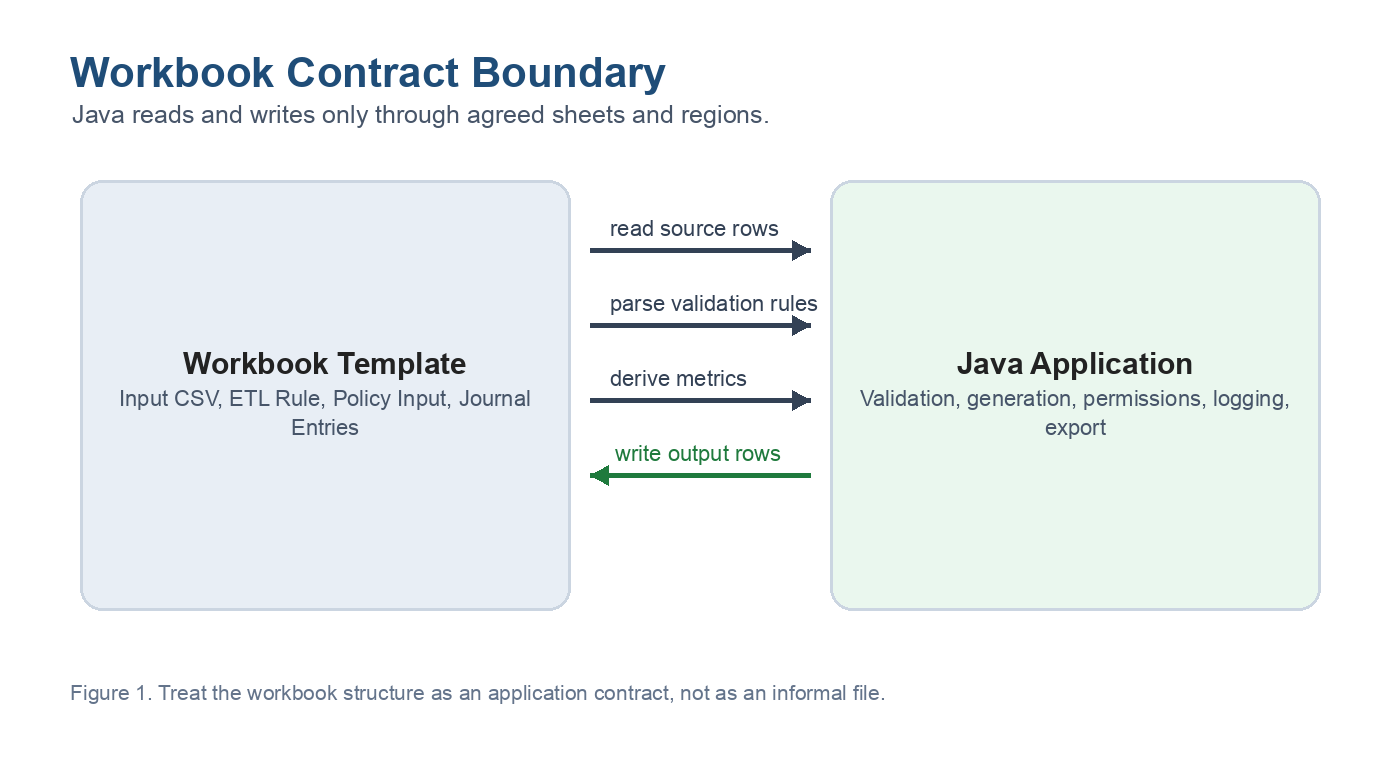 Workbook contract boundary