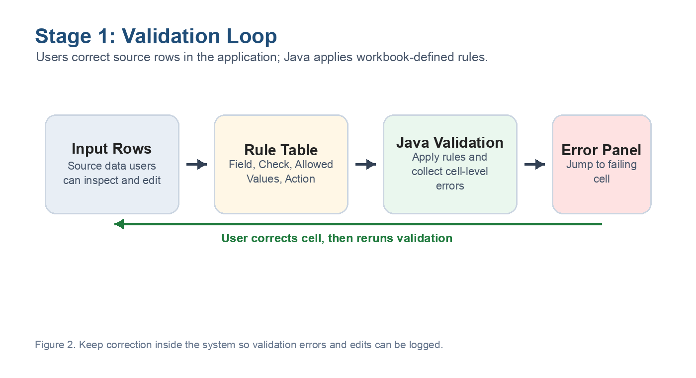 Validation loop