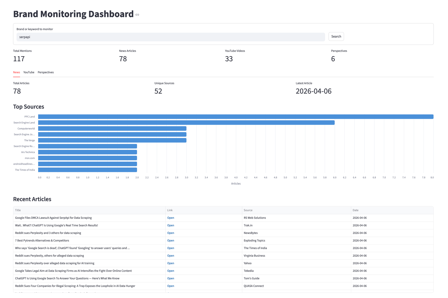 Brand monitoring dashboard