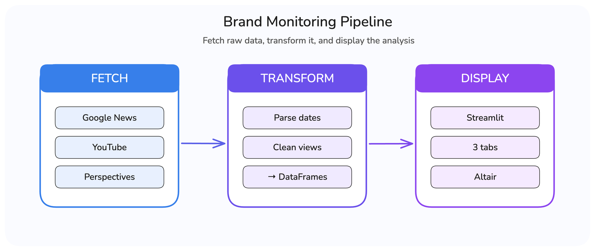 Brand monitoring pipeline
