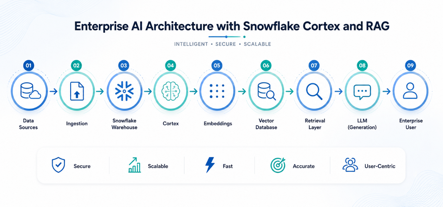 Enterprise AI Architecture Using Snowflake Cortex and Retrieval-Augmented Generation