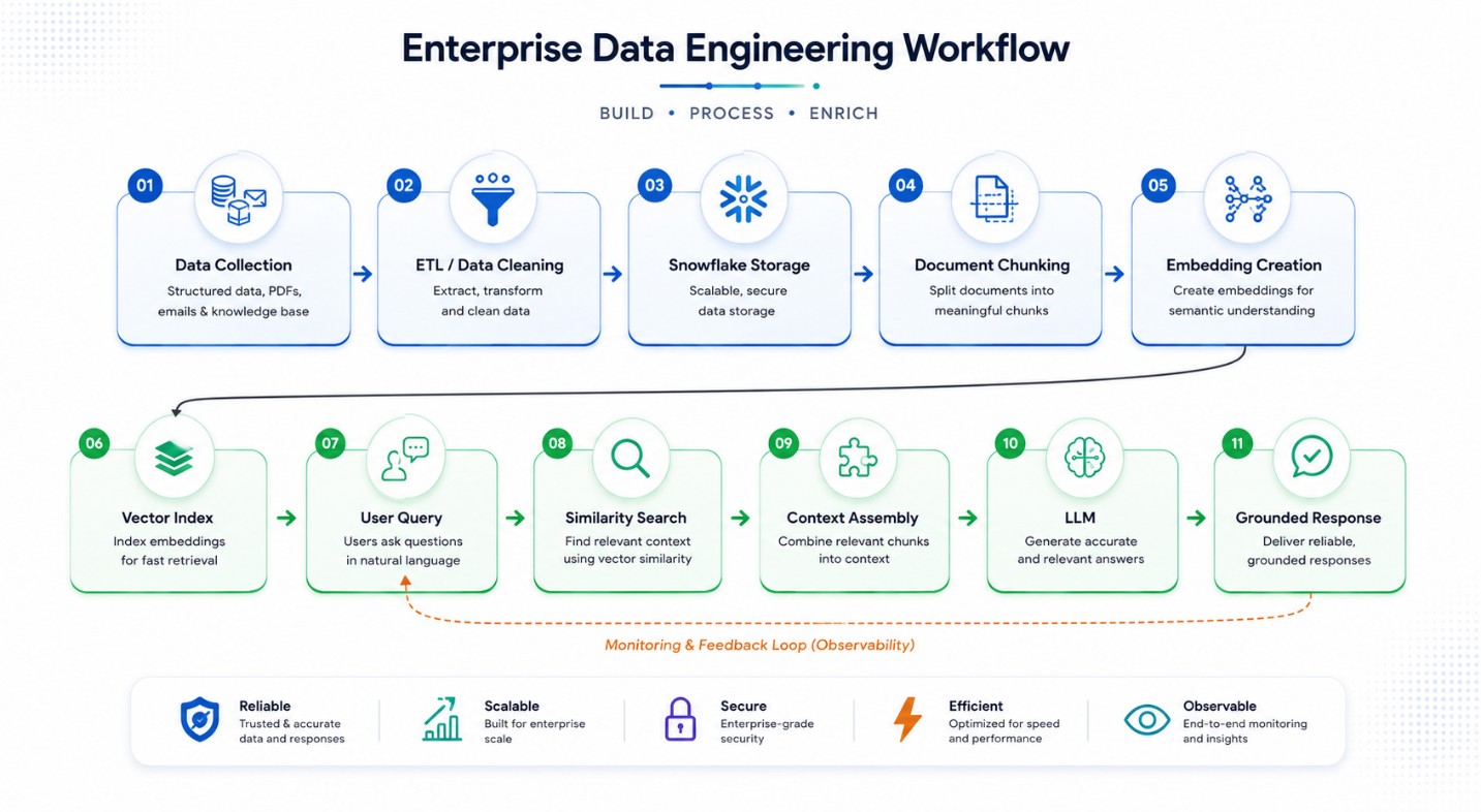End-to-End Enterprise Data Engineering Pipeline for Snowflake Cortex and RAG