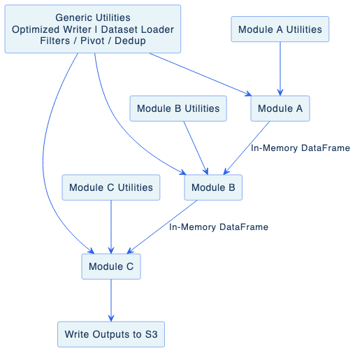Design modules with explicit boundaries