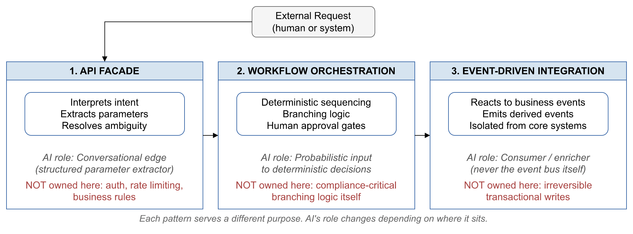 Three architectural roles