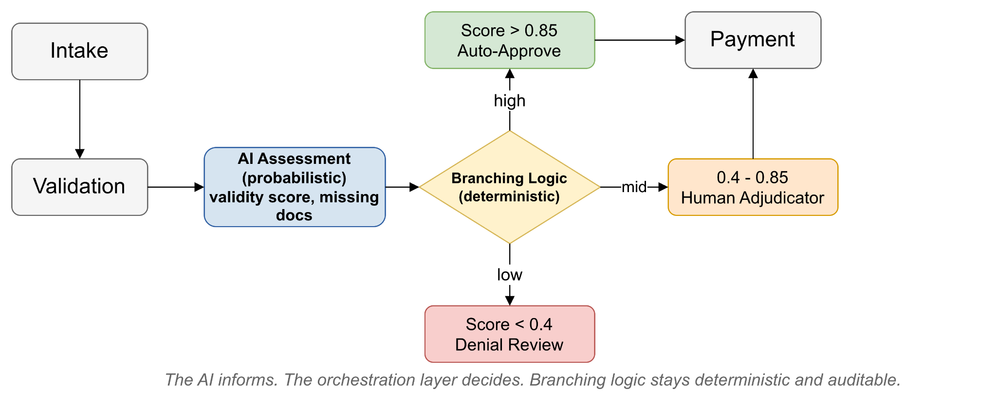Claims Processing Workflow