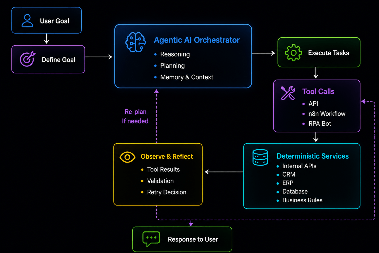 Agentic AI workflow
