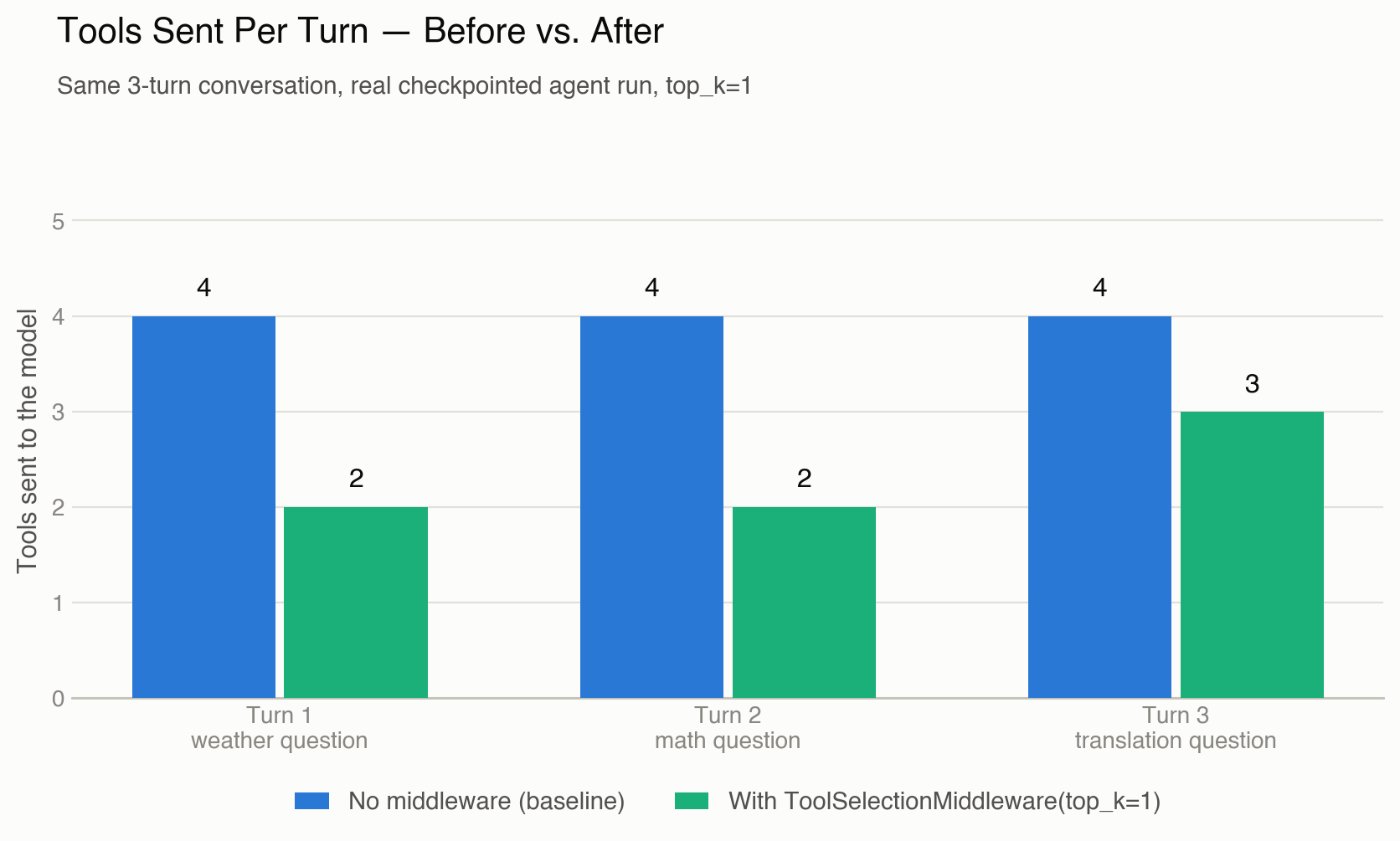 Tools sent to the model per turn, same conversation, with and without filtering