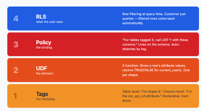 ABAC-based row-level security workflow in Databricks Unity Catalog