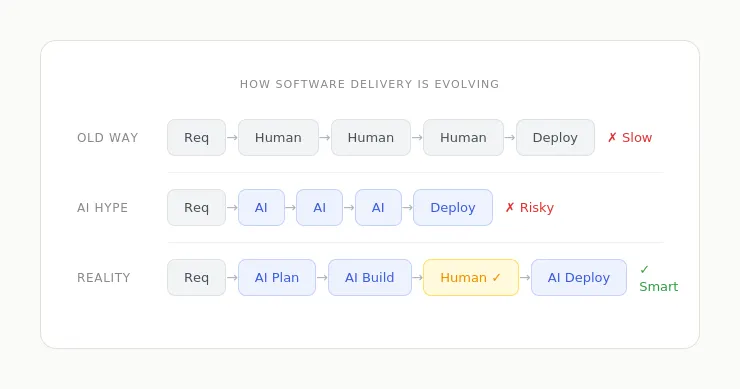 How software delivery is evolving