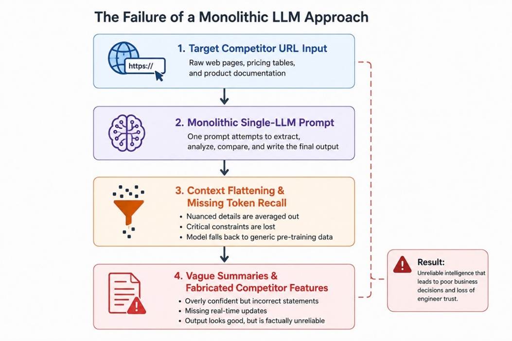 Failure of a monolith LLM approach