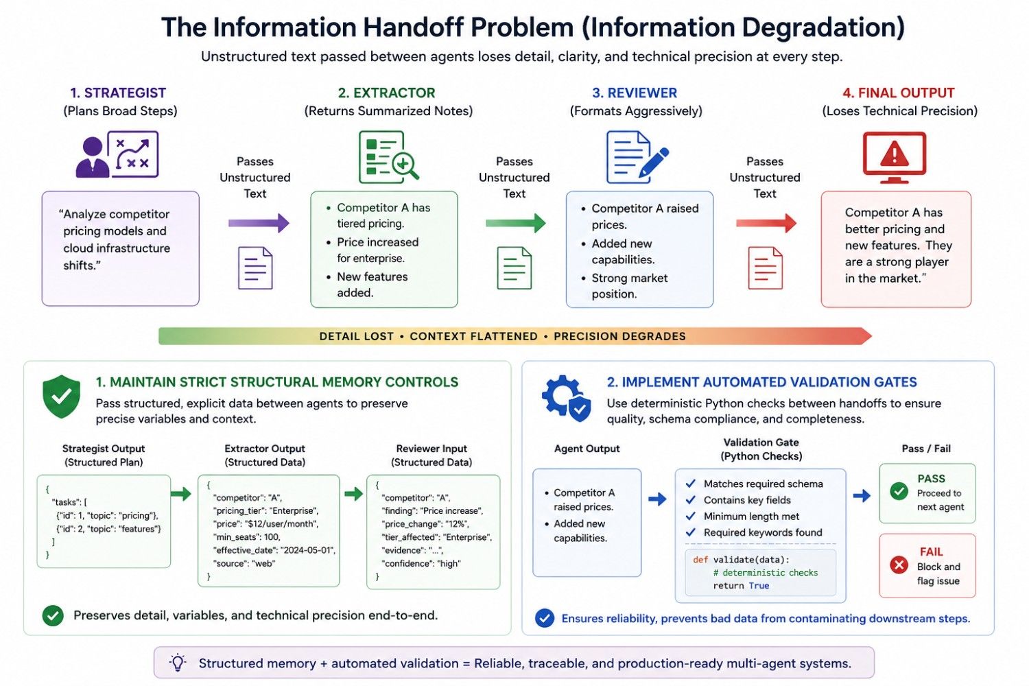 Information handoff problem