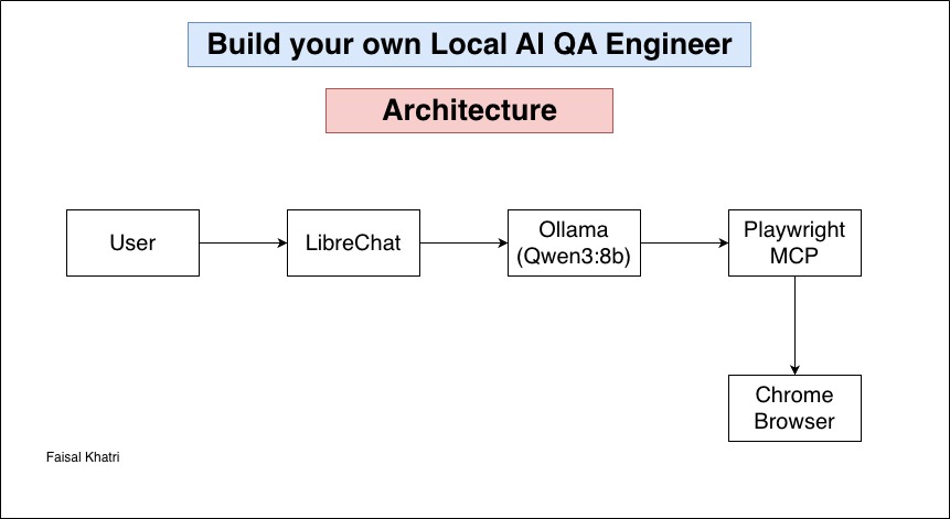 Building a local AI QA engineer