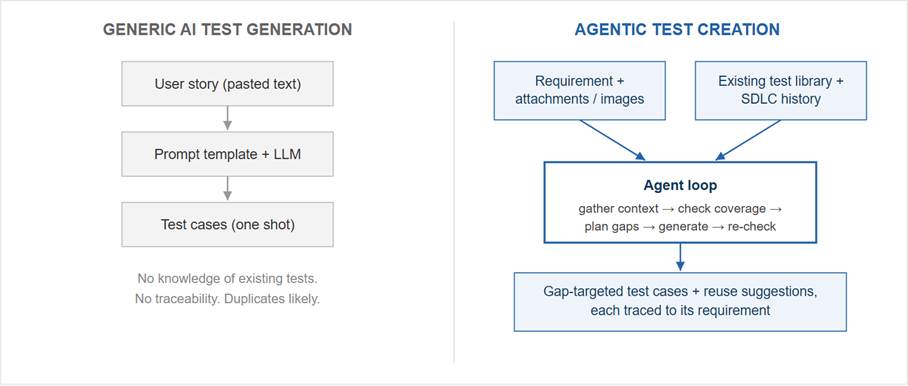 Generic AI test generation vs. agentic test creation