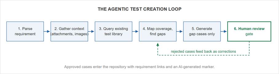 Agentic test creation loop