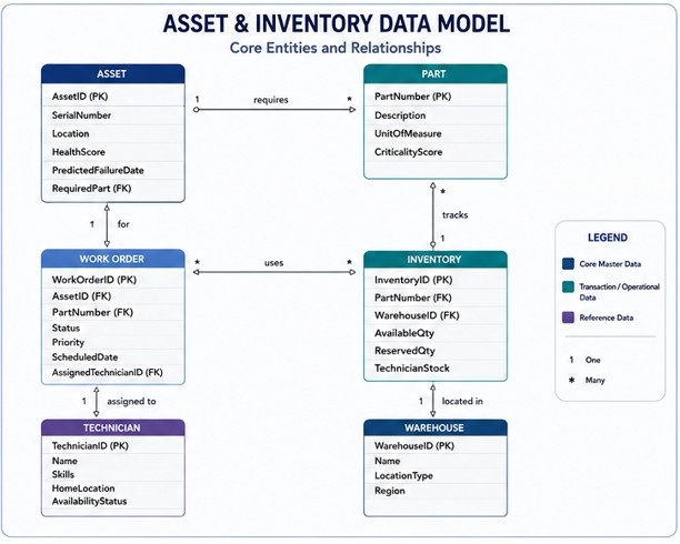 Logical data model