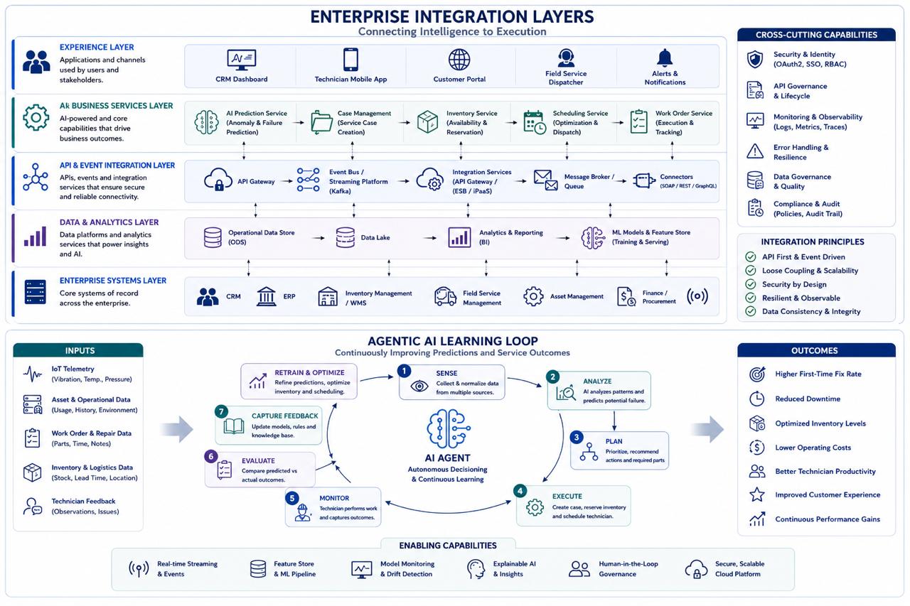 Enterprise integration architecture and agentic AI learning loop