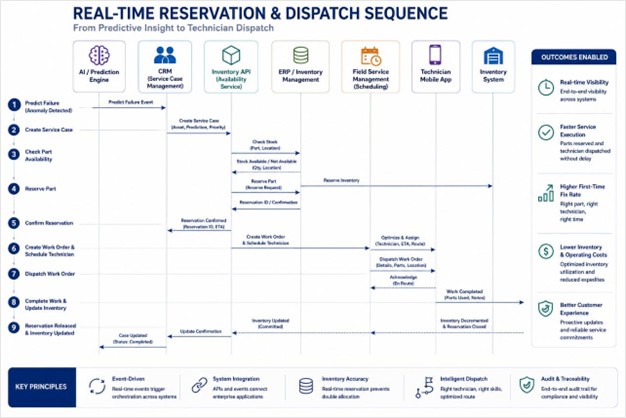 Real-time reservation and dispatch sequence