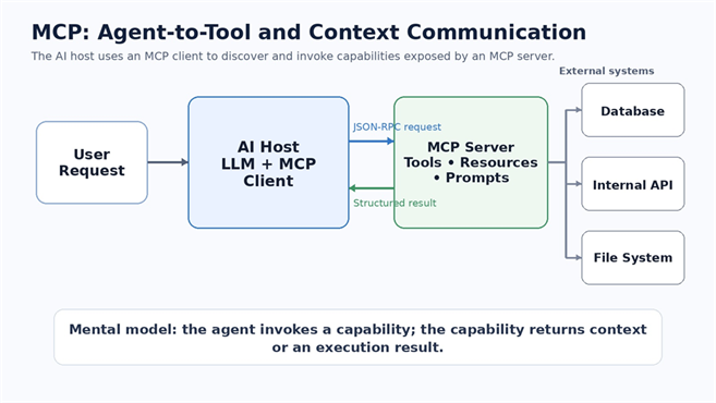 Title: MCP communication flow - Description: A user request enters an AI host. The embedded MCP client calls an MCP server, which accesses a database, internal API, or file system and returns a structured result.