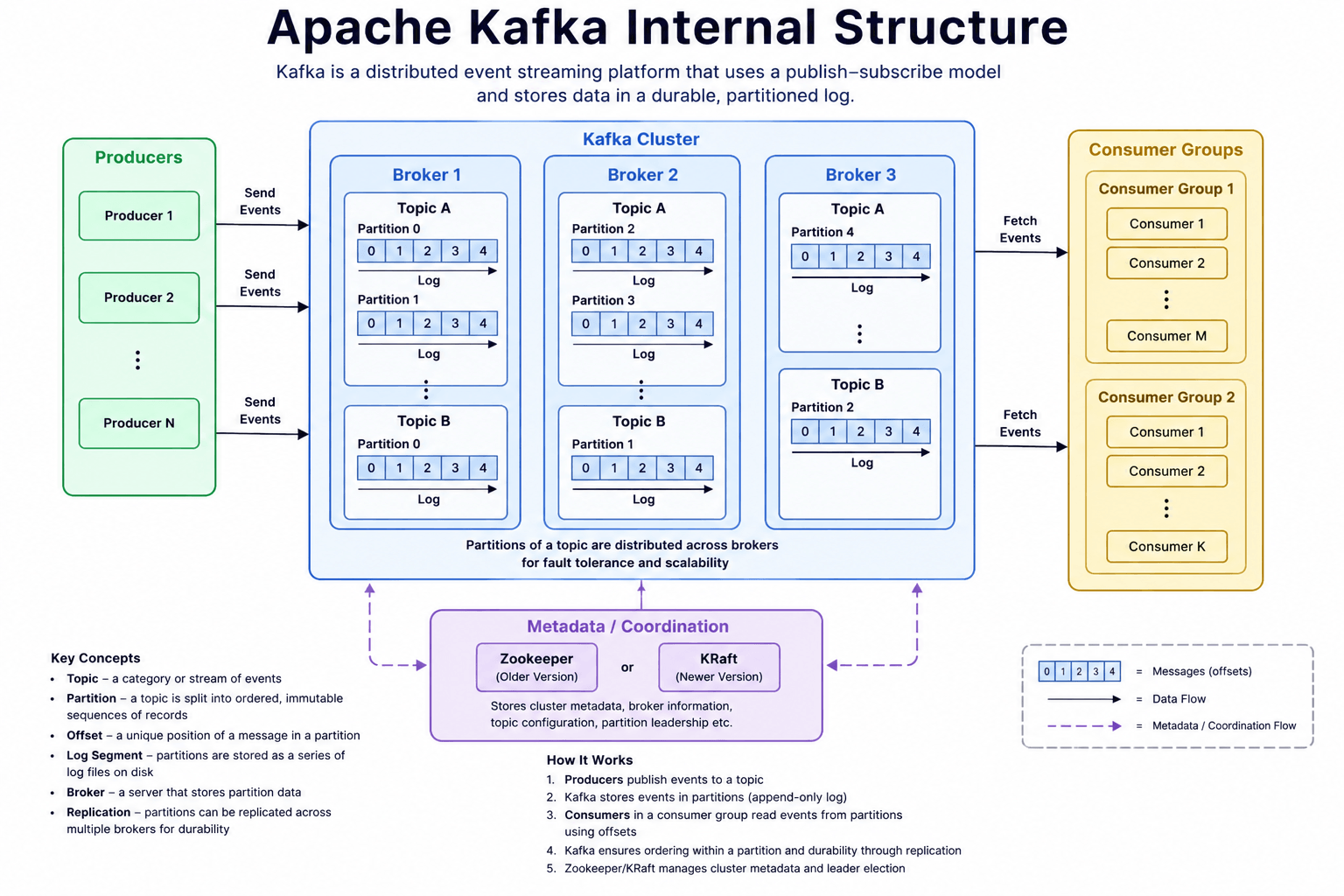 Apache Kafka Internal Structure