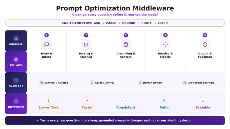 Prompt optimization middleware