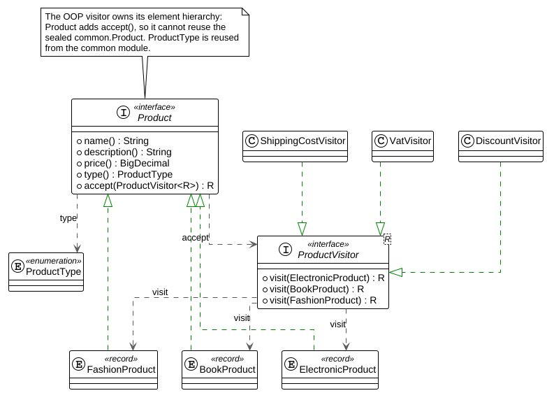 Object-oriented implementation class diagram