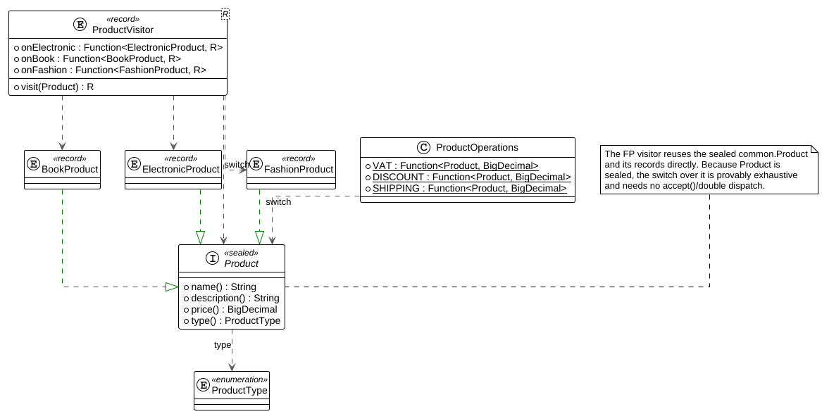 Class diagram of the Visitor functional style implementation