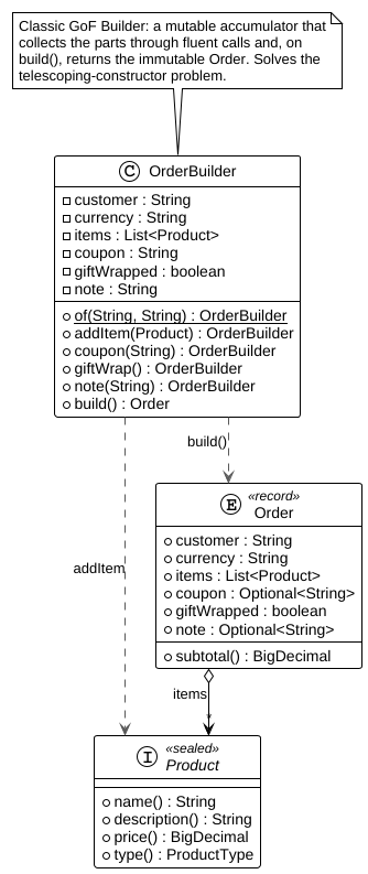 Object-oriented builder diagram