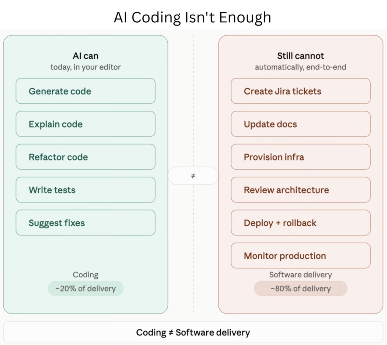 AI coding isn't enough