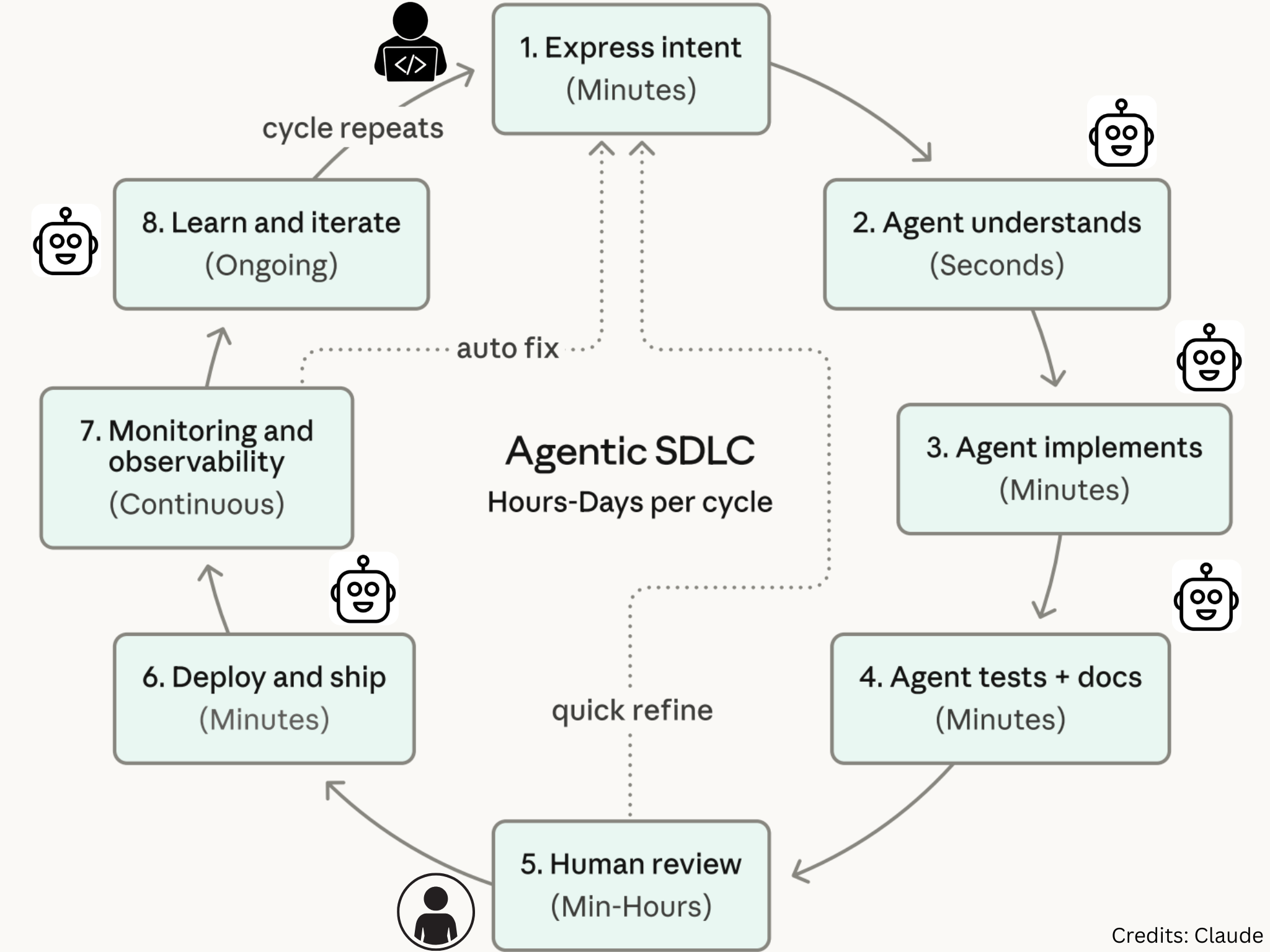 Agentic SDLC