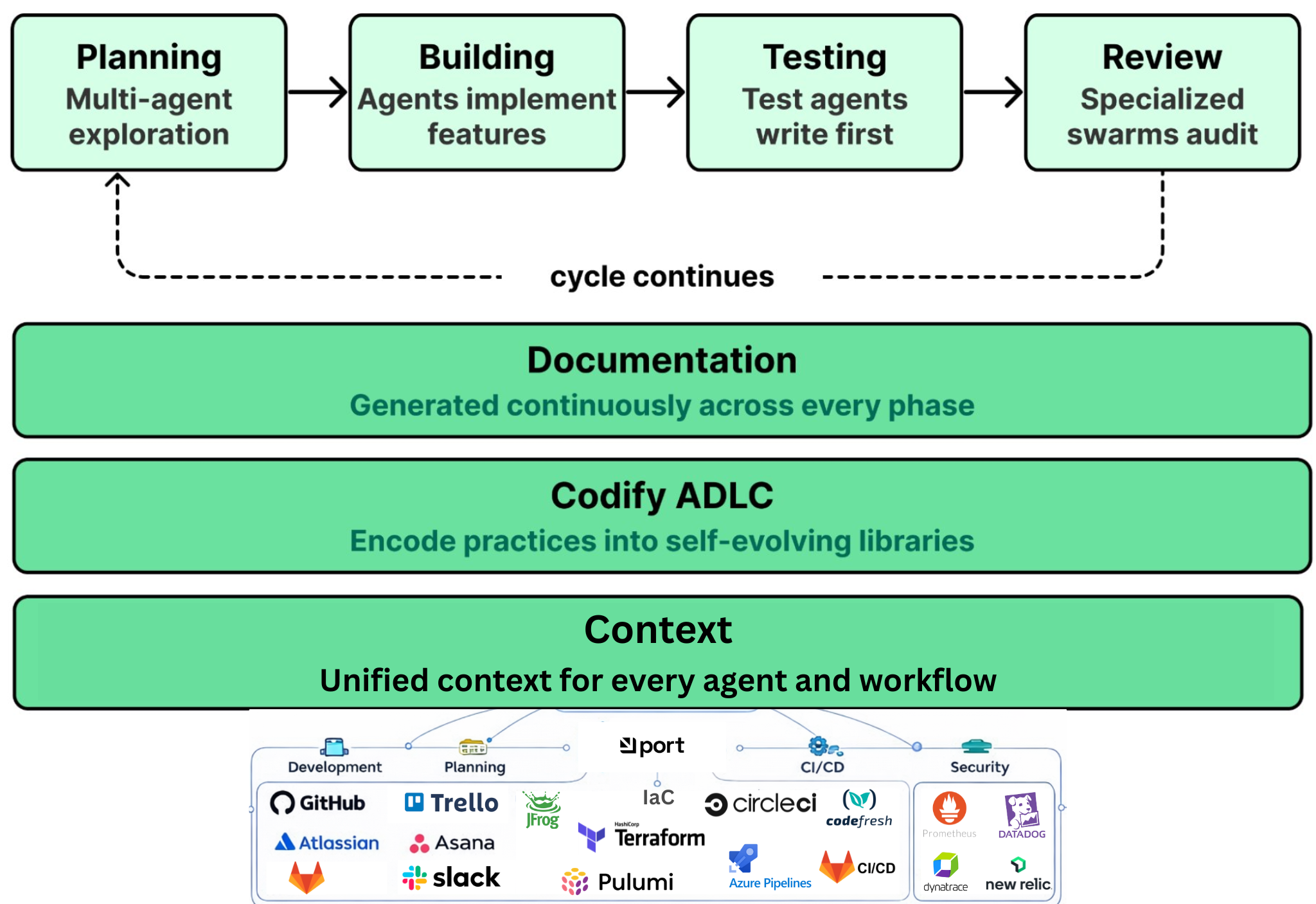4 layers that make agentic SDLC work
