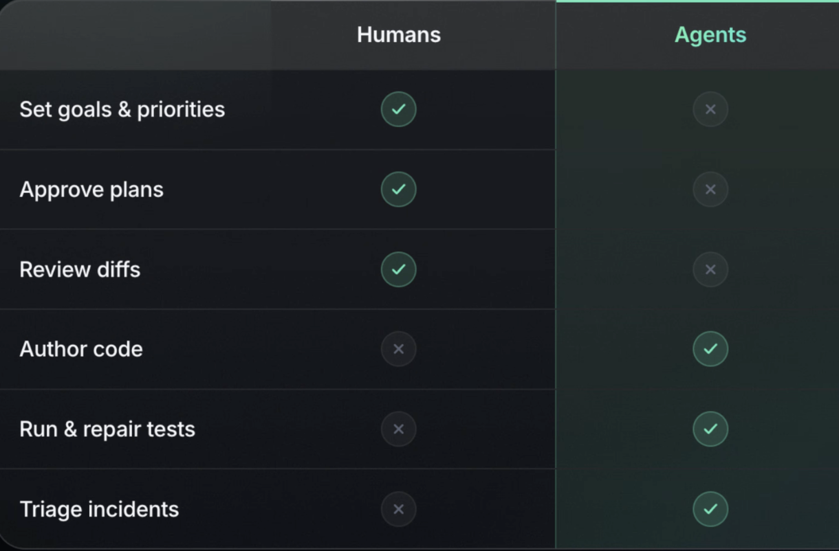 Humans vs. agents