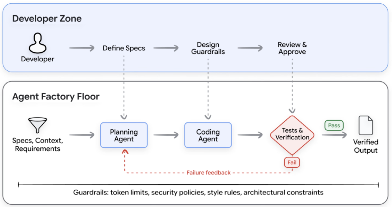 Developer zone