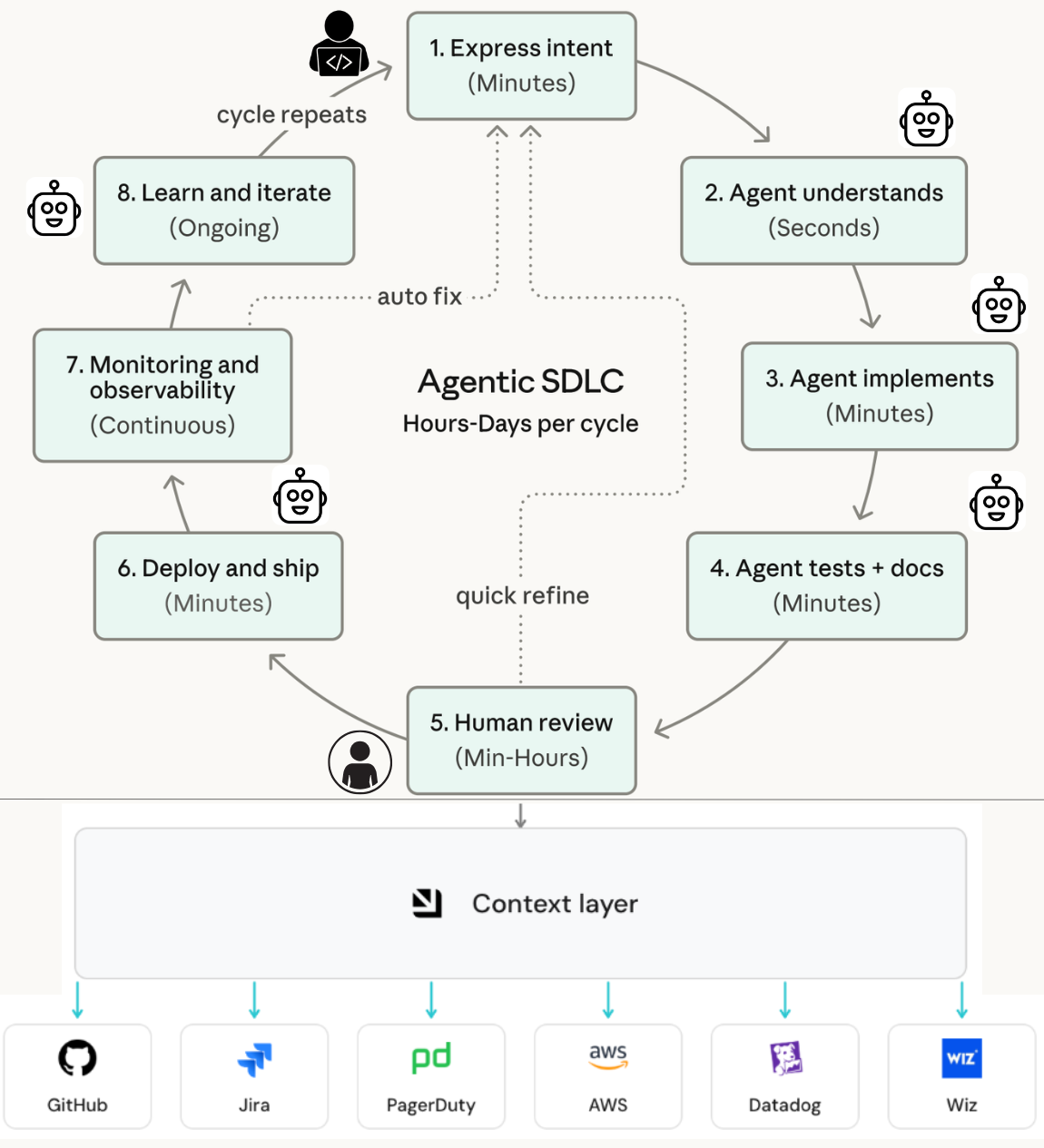 Full agentic SDLC