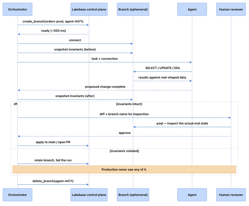 Full cycle description